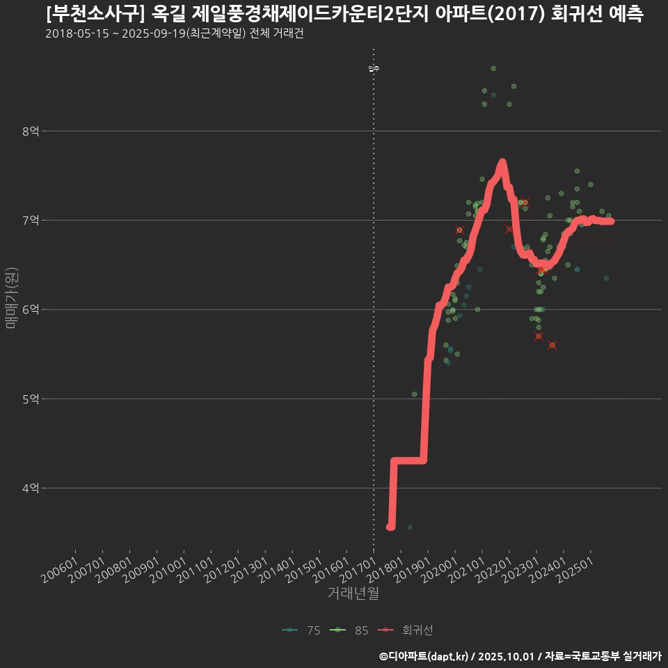 [부천소사구] 옥길 제일풍경채제이드카운티2단지 아파트(2017) 회귀선 예측