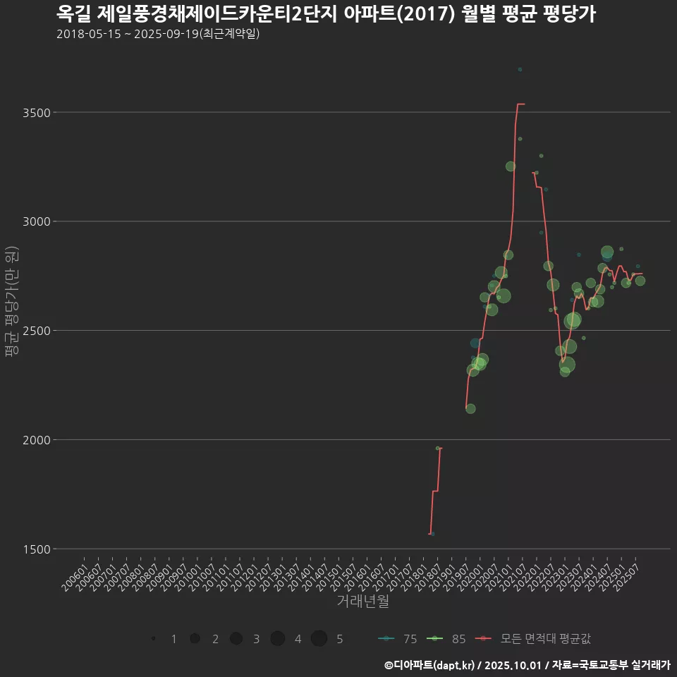 옥길 제일풍경채제이드카운티2단지 아파트(2017) 월별 평균 평당가