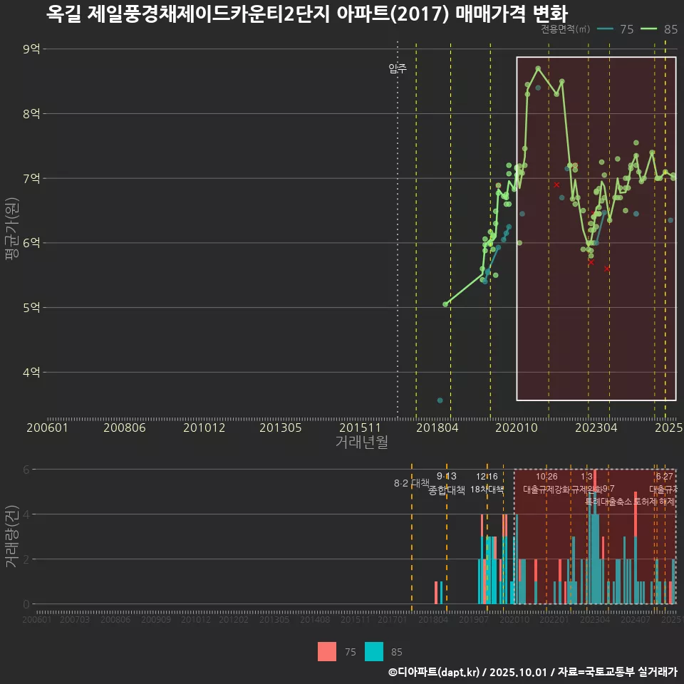 옥길 제일풍경채제이드카운티2단지 아파트(2017) 매매가격 변화