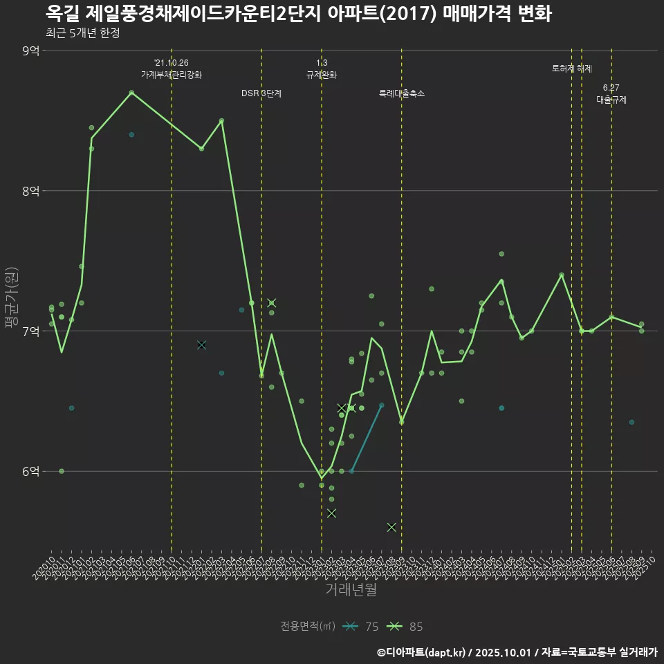 옥길 제일풍경채제이드카운티2단지 아파트(2017) 매매가격 변화