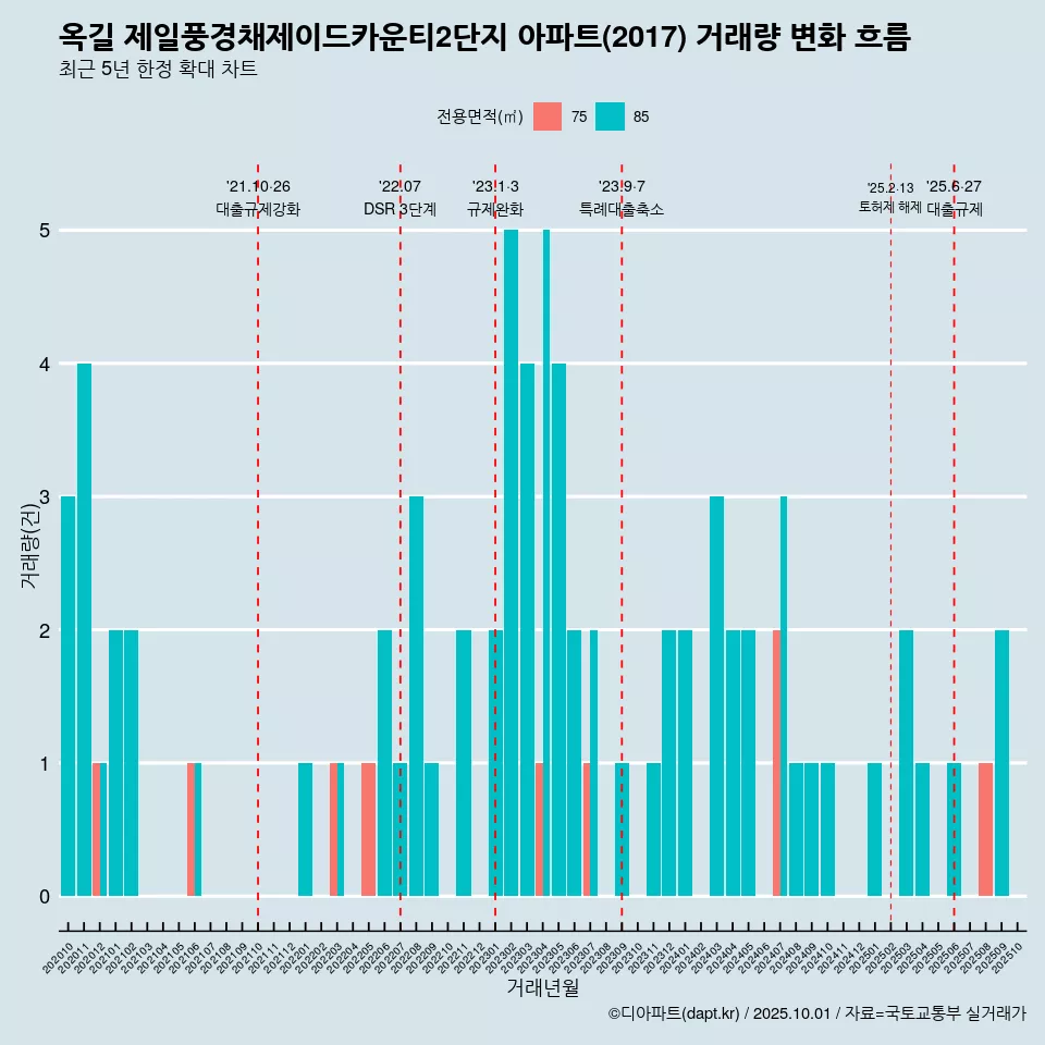 옥길 제일풍경채제이드카운티2단지 아파트(2017) 거래량 변화 흐름