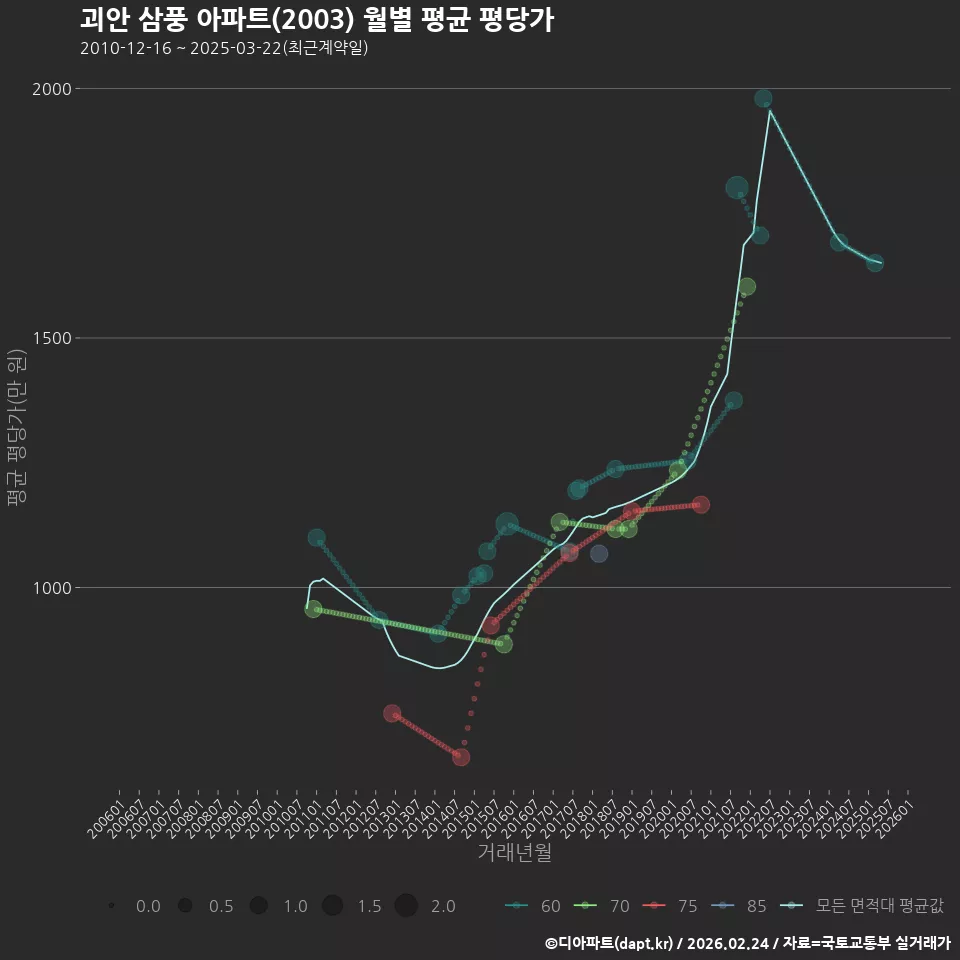 괴안 삼풍 아파트(2003) 월별 평균 평당가