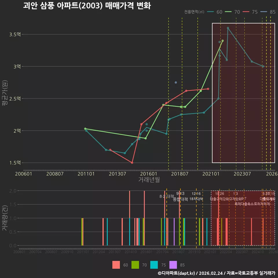 괴안 삼풍 아파트(2003) 매매가격 변화