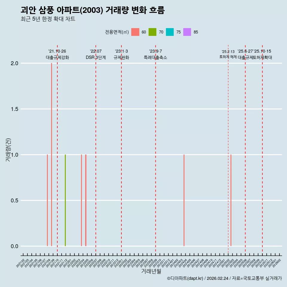 괴안 삼풍 아파트(2003) 거래량 변화 흐름