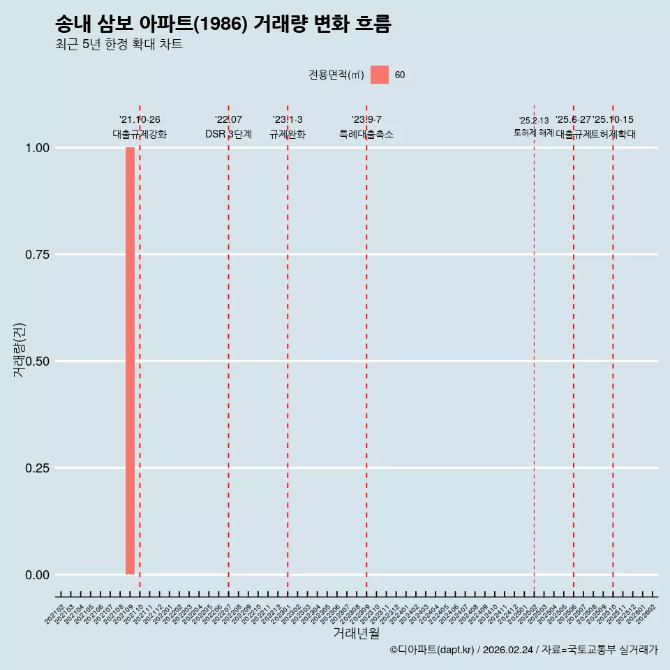 송내 삼보 아파트(1986) 거래량 변화 흐름