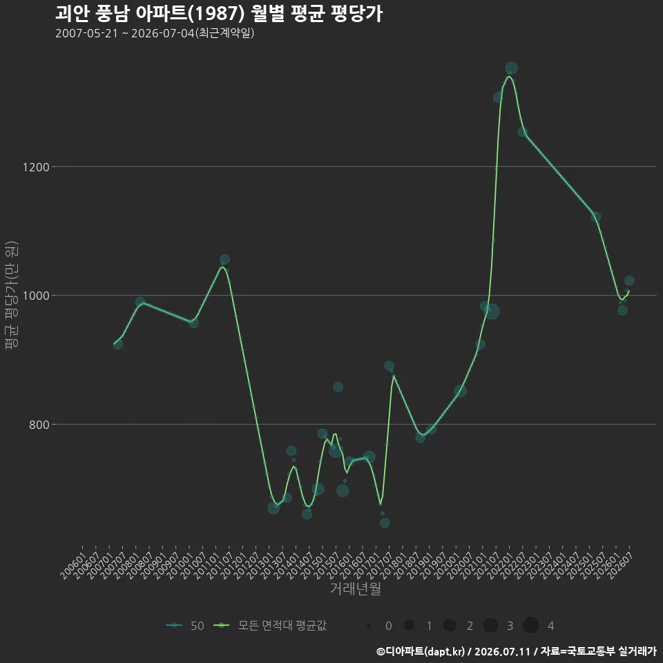 괴안 풍남 아파트(1987) 월별 평균 평당가