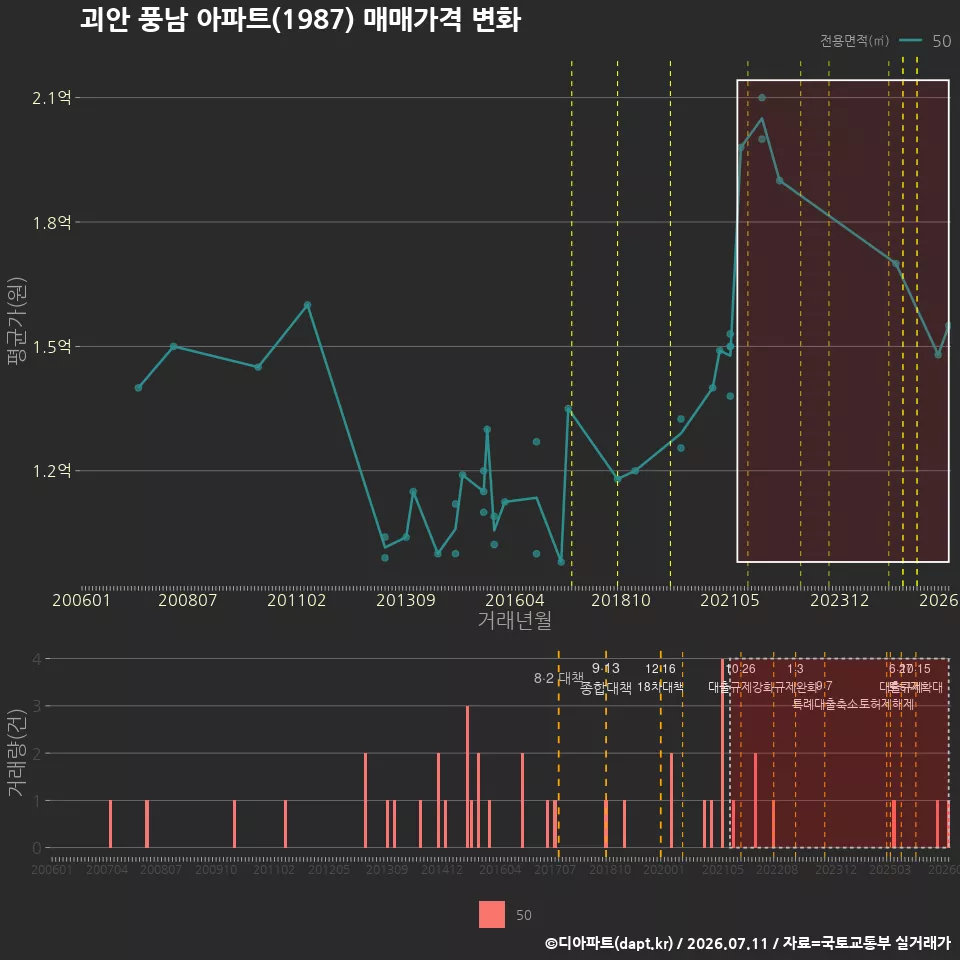 괴안 풍남 아파트(1987) 매매가격 변화
