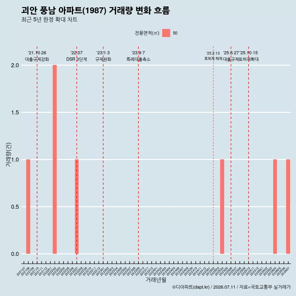 괴안 풍남 아파트(1987) 거래량 변화 흐름