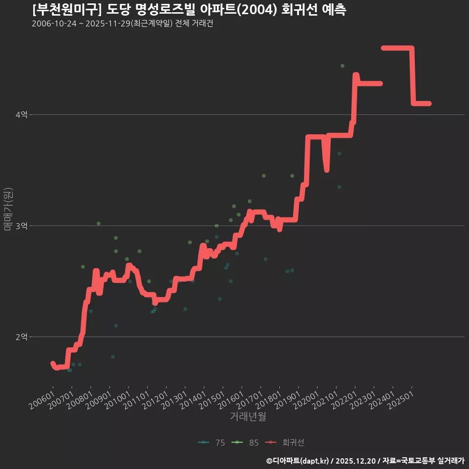 [부천원미구] 도당 명성로즈빌 아파트(2004) 회귀선 예측