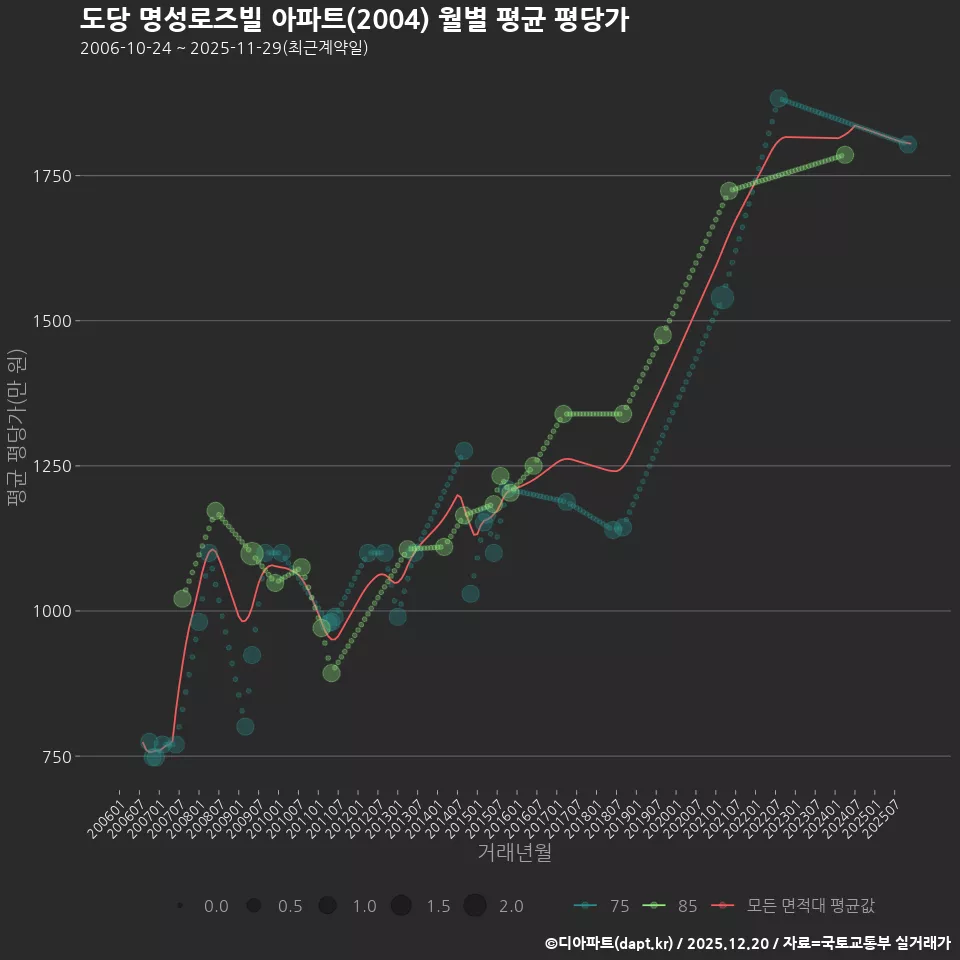 도당 명성로즈빌 아파트(2004) 월별 평균 평당가