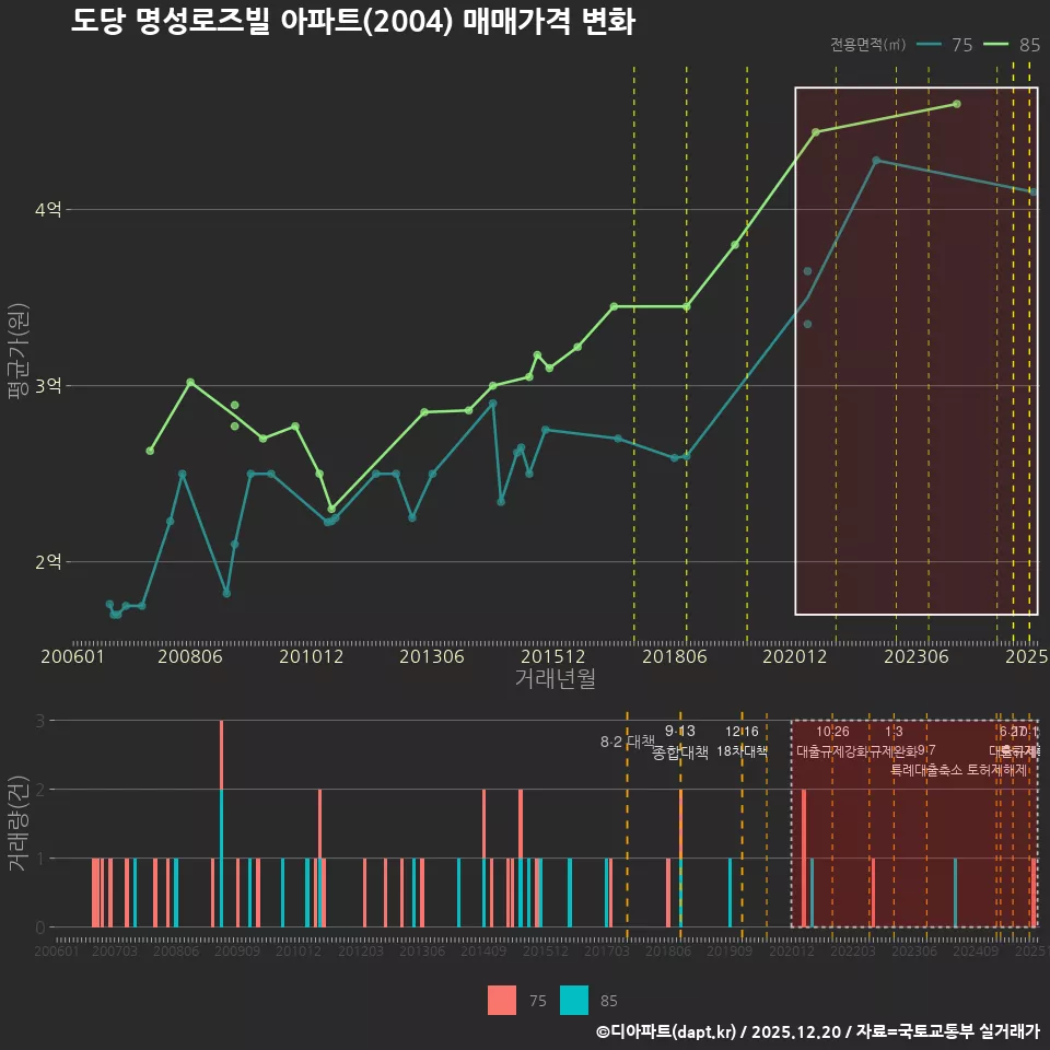 도당 명성로즈빌 아파트(2004) 매매가격 변화