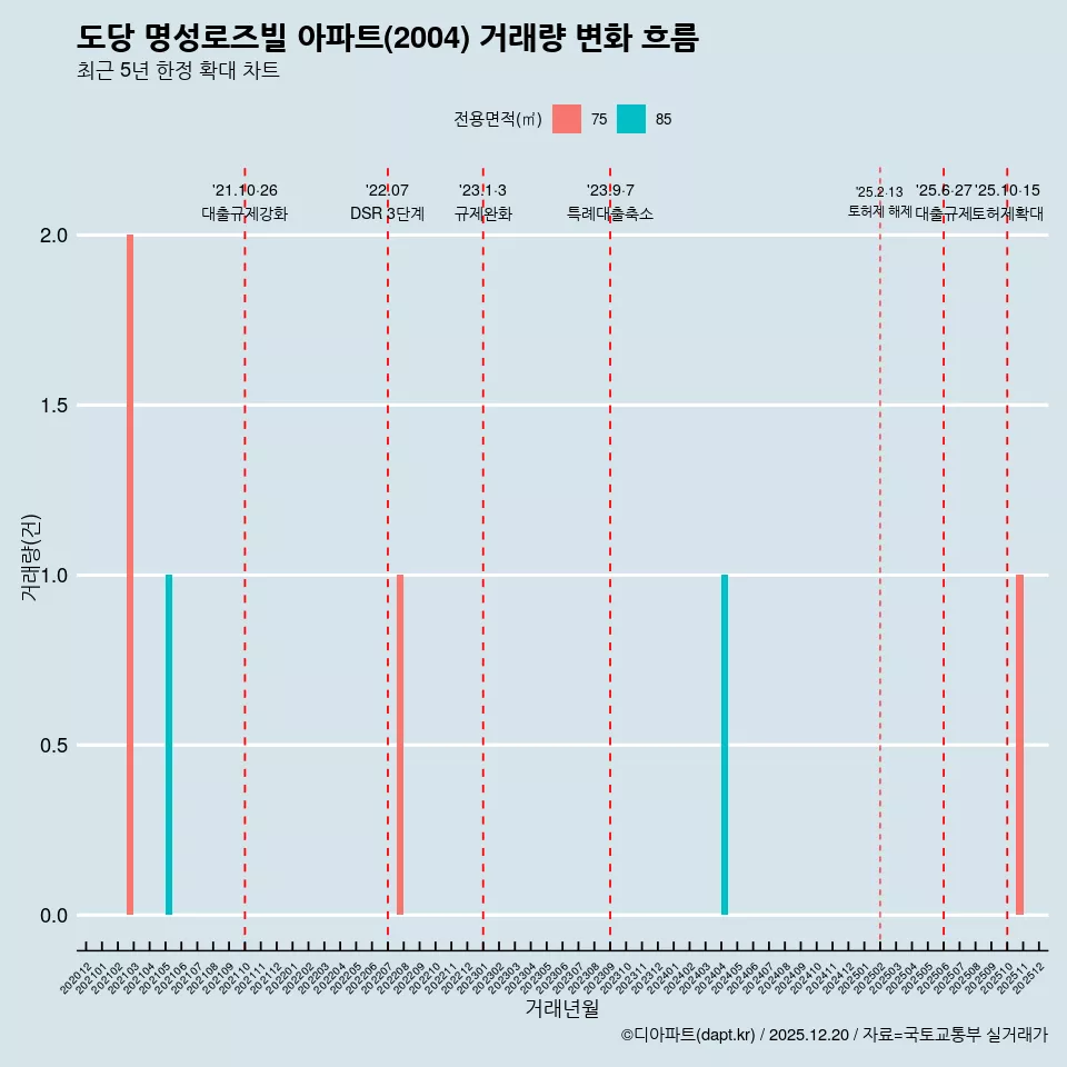 도당 명성로즈빌 아파트(2004) 거래량 변화 흐름