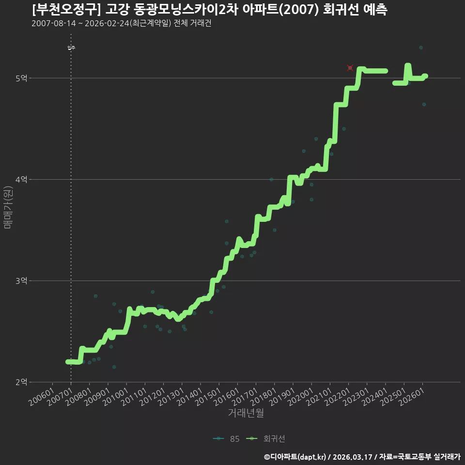 [부천오정구] 고강 동광모닝스카이2차 아파트(2007) 회귀선 예측