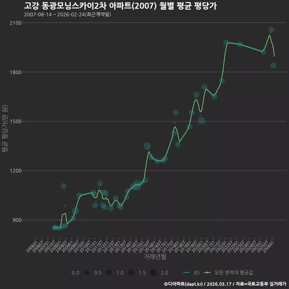 고강 동광모닝스카이2차 아파트(2007) 월별 평균 평당가