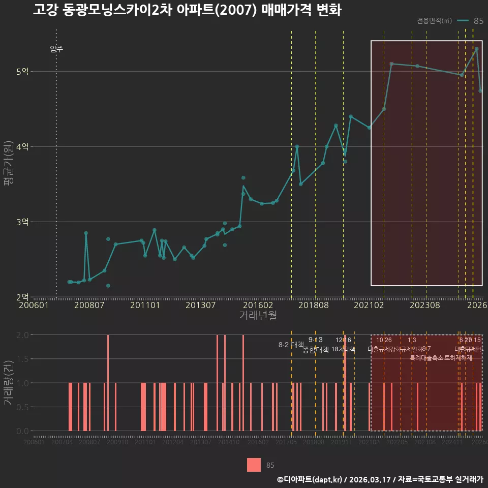 고강 동광모닝스카이2차 아파트(2007) 매매가격 변화