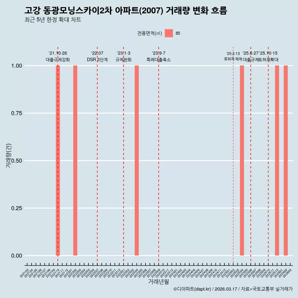 고강 동광모닝스카이2차 아파트(2007) 거래량 변화 흐름
