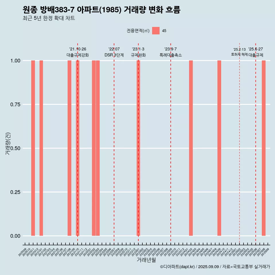 원종 방배383-7 아파트(1985) 거래량 변화 흐름