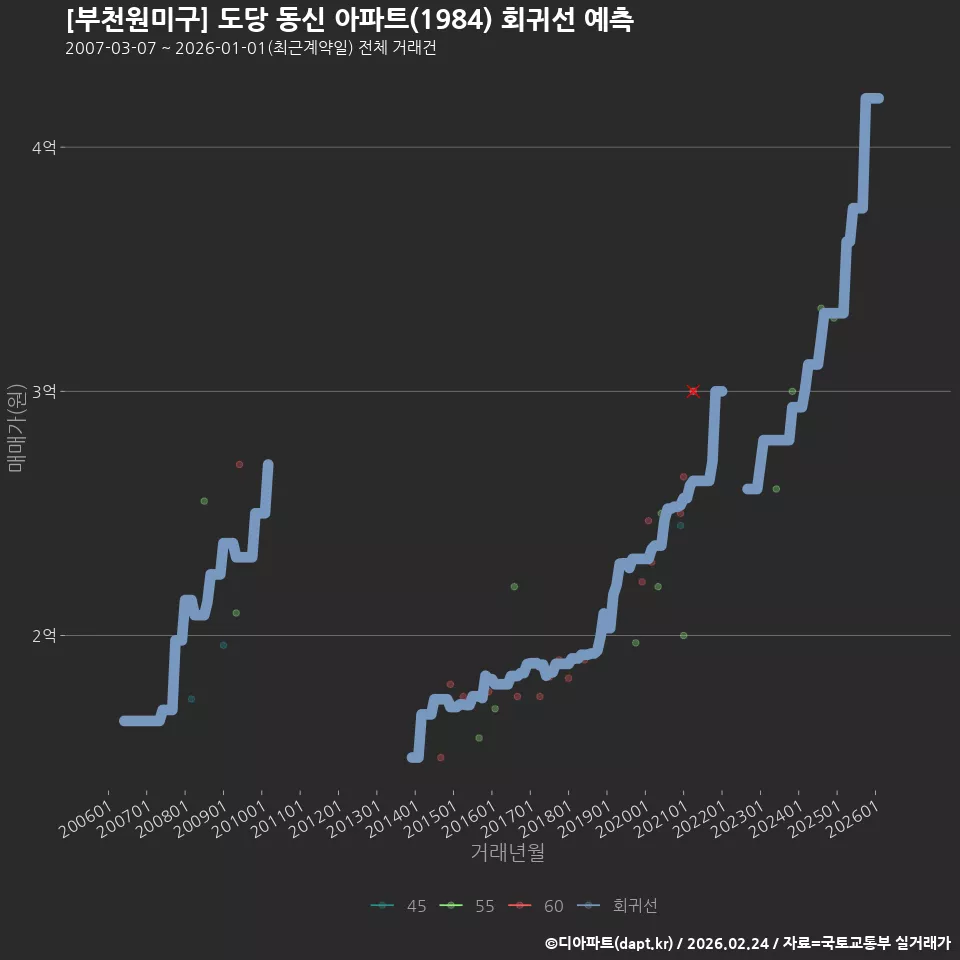 [부천원미구] 도당 동신 아파트(1984) 회귀선 예측