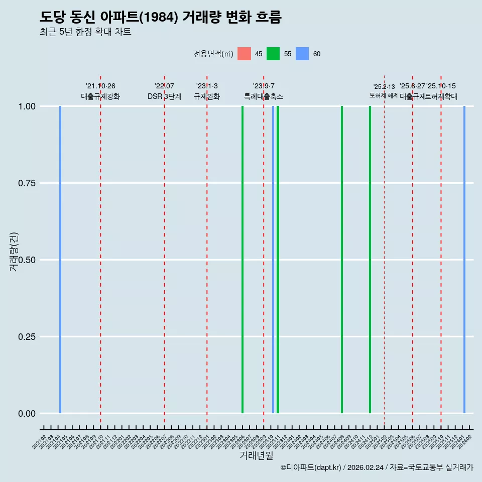 도당 동신 아파트(1984) 거래량 변화 흐름
