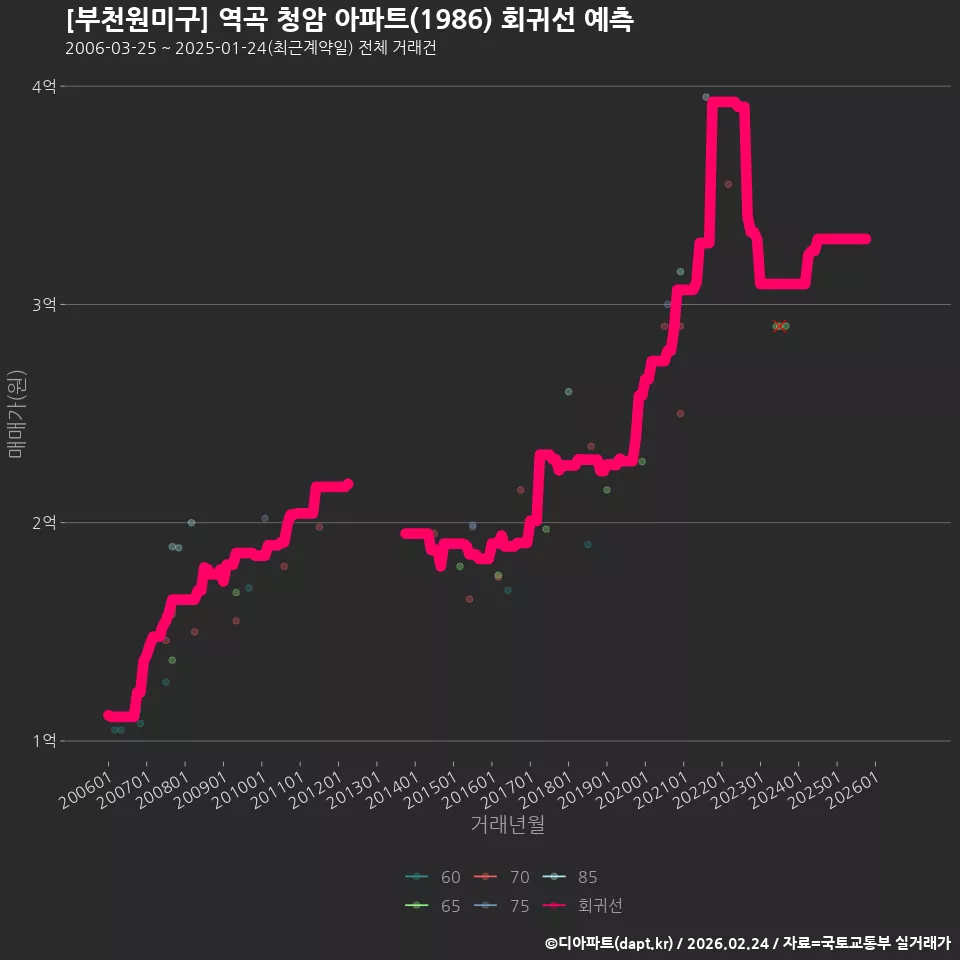 [부천원미구] 역곡 청암 아파트(1986) 회귀선 예측