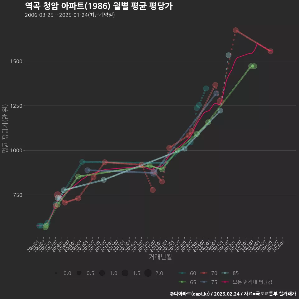 역곡 청암 아파트(1986) 월별 평균 평당가