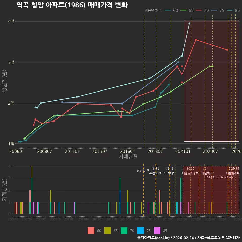 역곡 청암 아파트(1986) 매매가격 변화