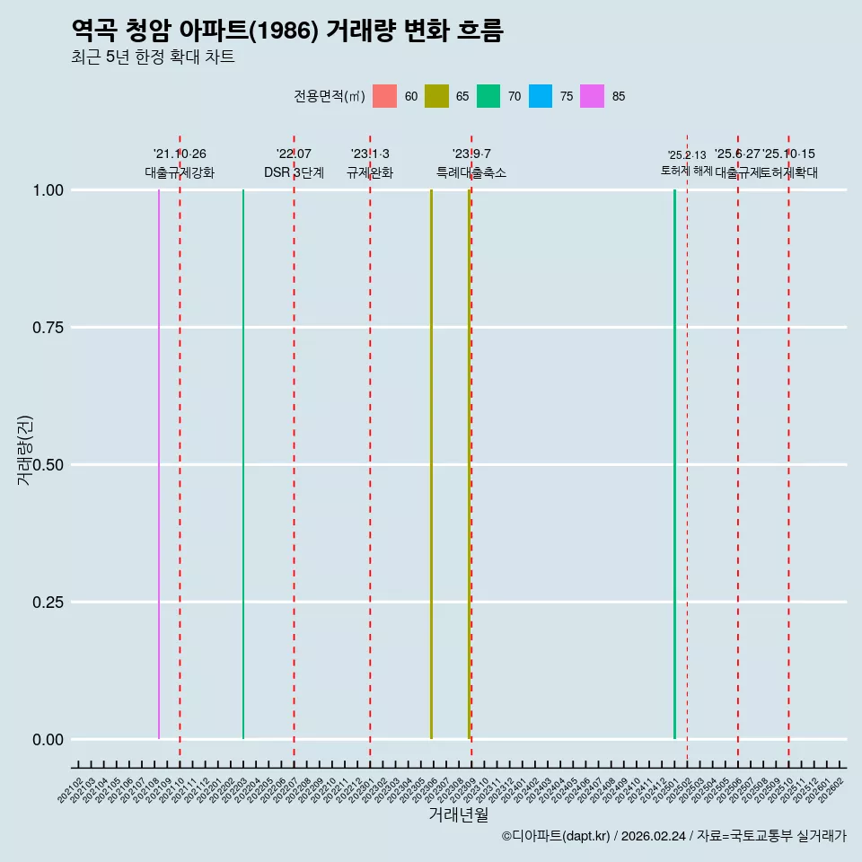 역곡 청암 아파트(1986) 거래량 변화 흐름
