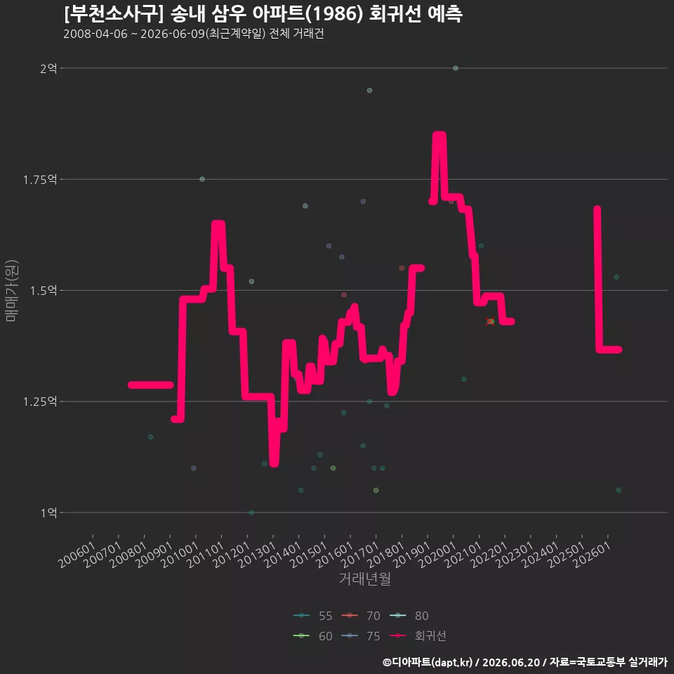 [부천소사구] 송내 삼우 아파트(1986) 회귀선 예측