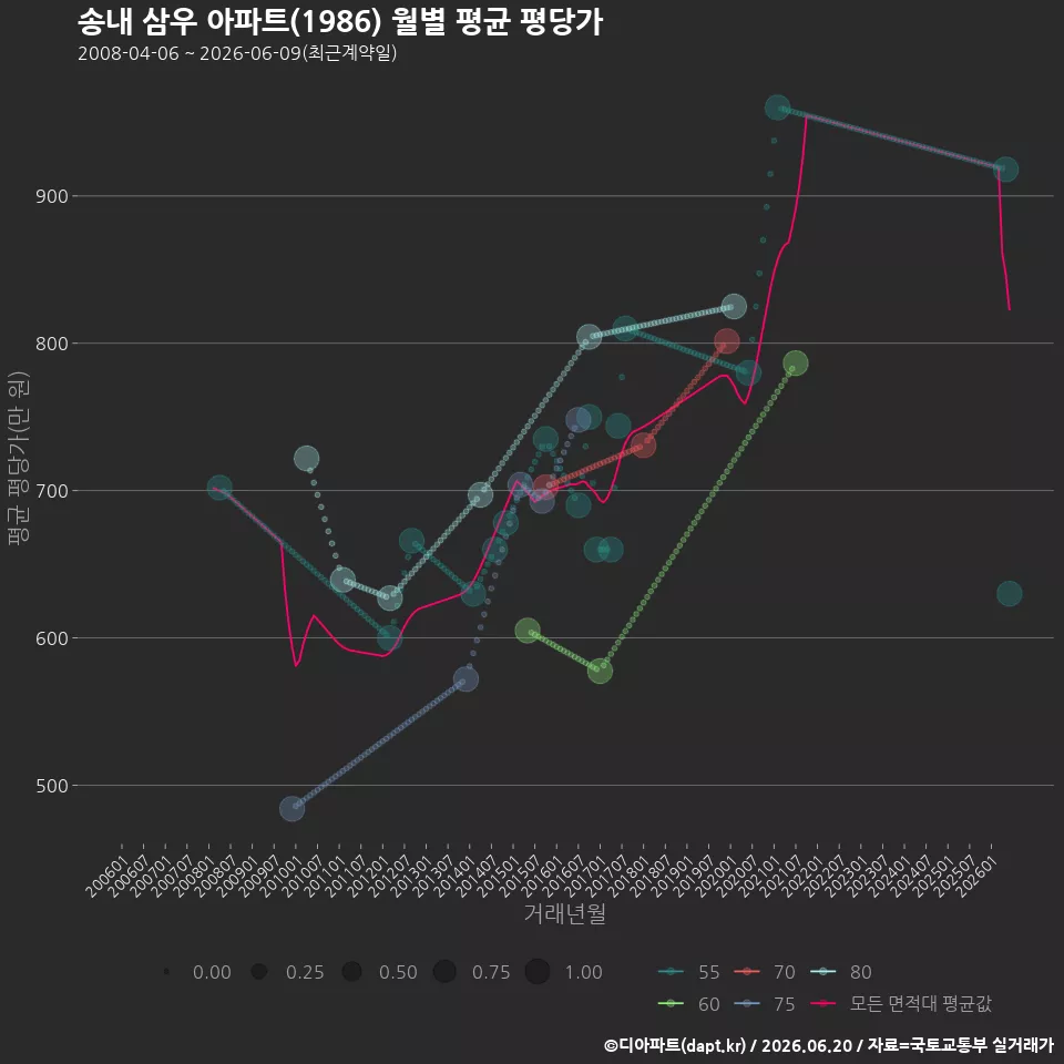 송내 삼우 아파트(1986) 월별 평균 평당가