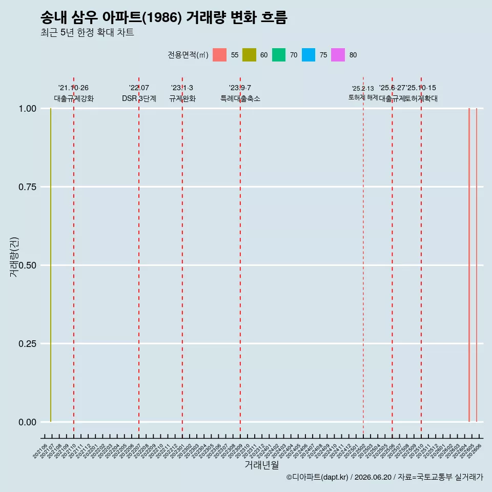 송내 삼우 아파트(1986) 거래량 변화 흐름