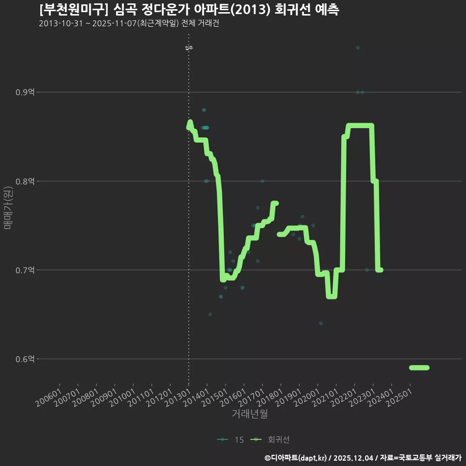 [부천원미구] 심곡 정다운가 아파트(2013) 회귀선 예측