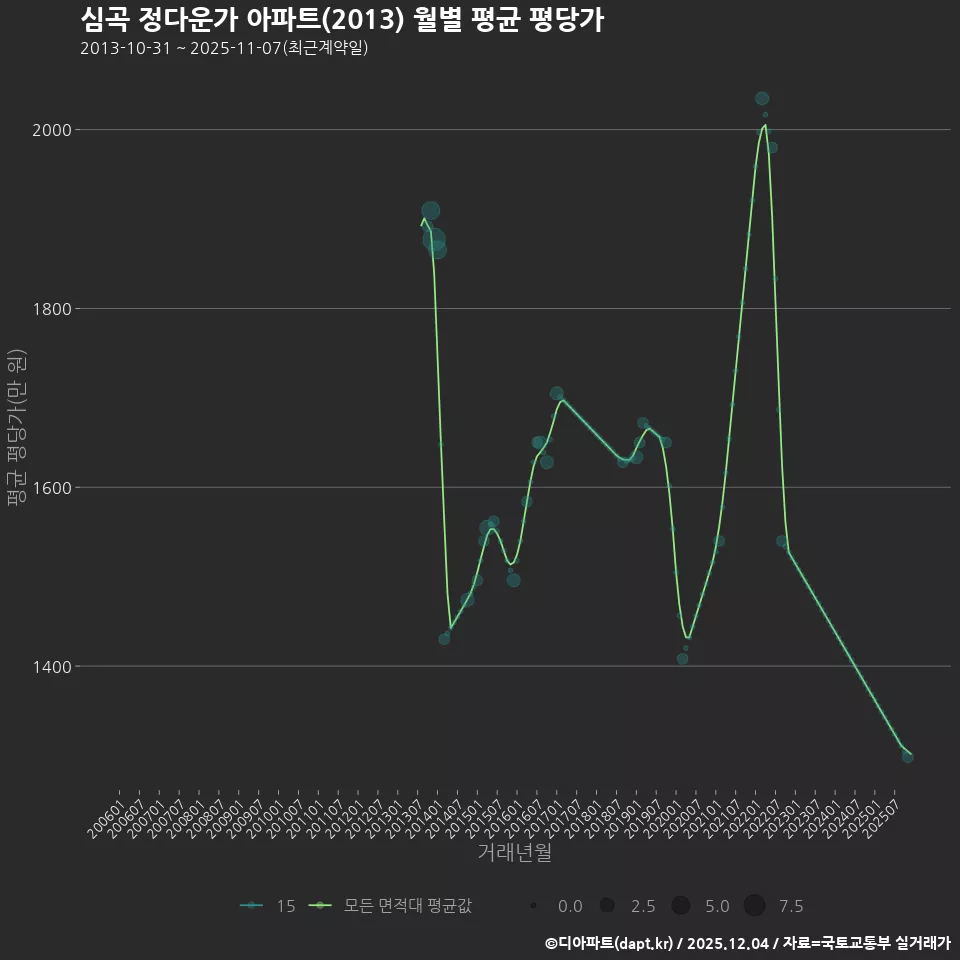 심곡 정다운가 아파트(2013) 월별 평균 평당가