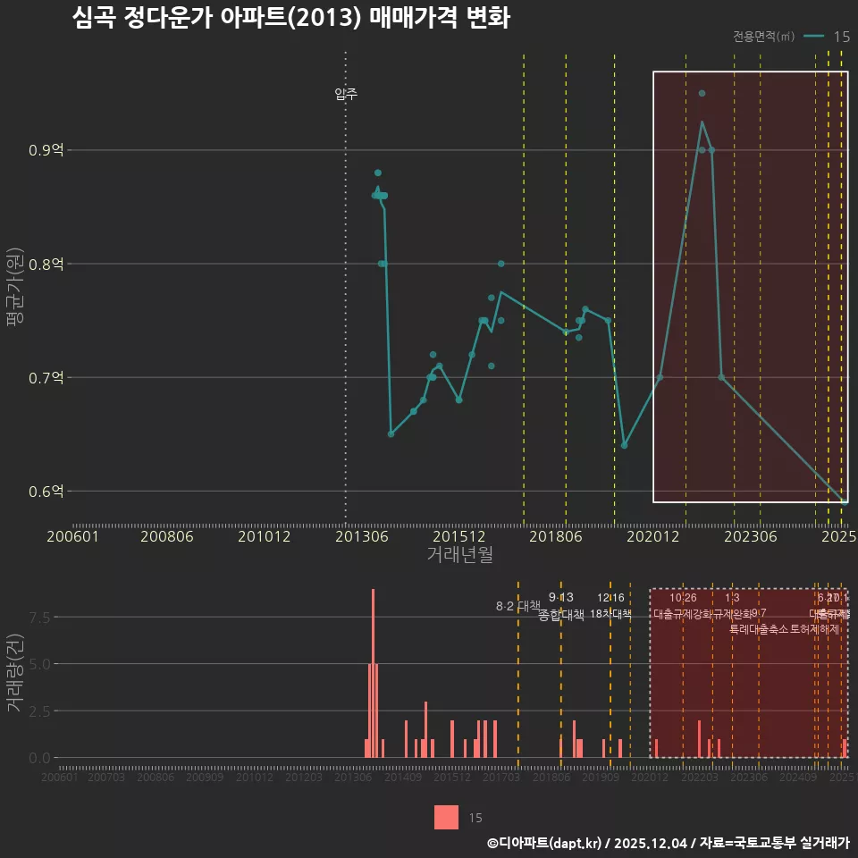 심곡 정다운가 아파트(2013) 매매가격 변화