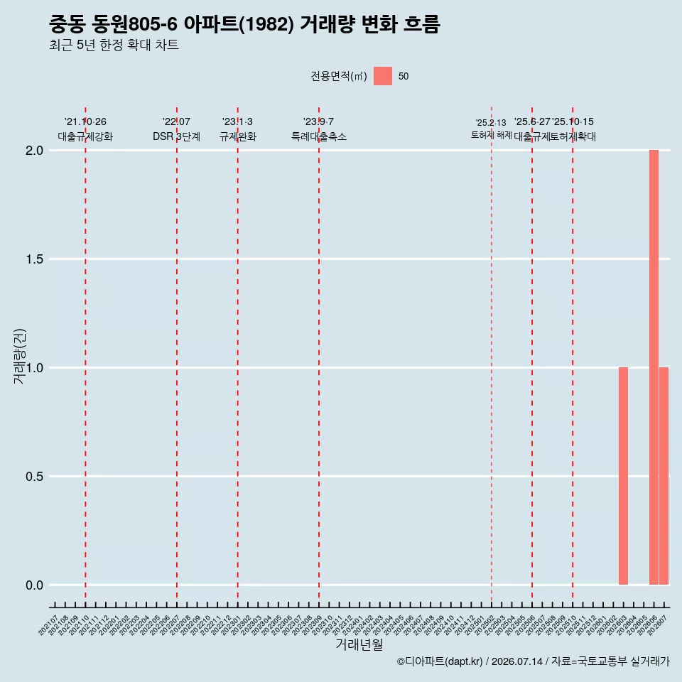 중동 동원805-6 아파트(1982) 거래량 변화 흐름