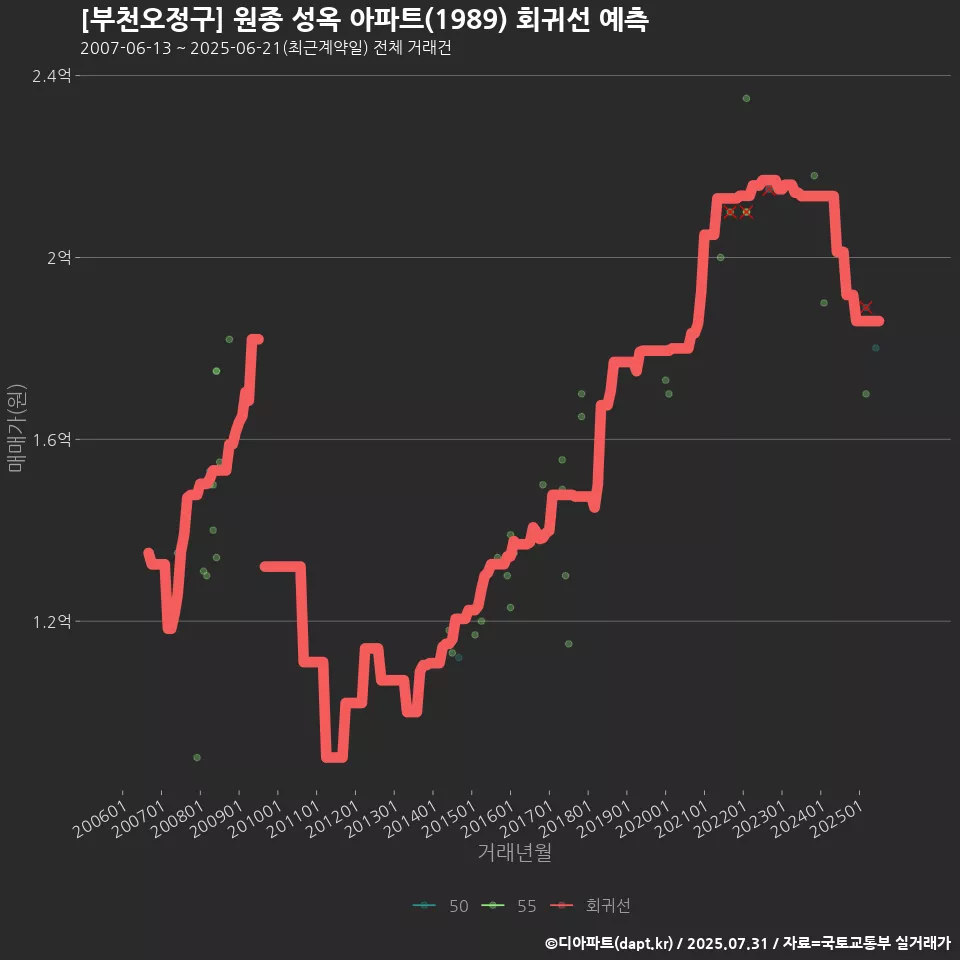 [부천오정구] 원종 성옥 아파트(1989) 회귀선 예측