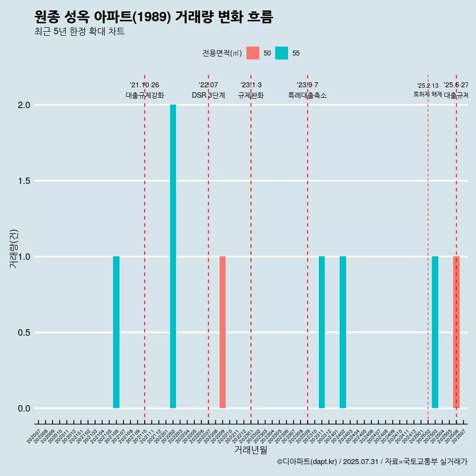 원종 성옥 아파트(1989) 거래량 변화 흐름