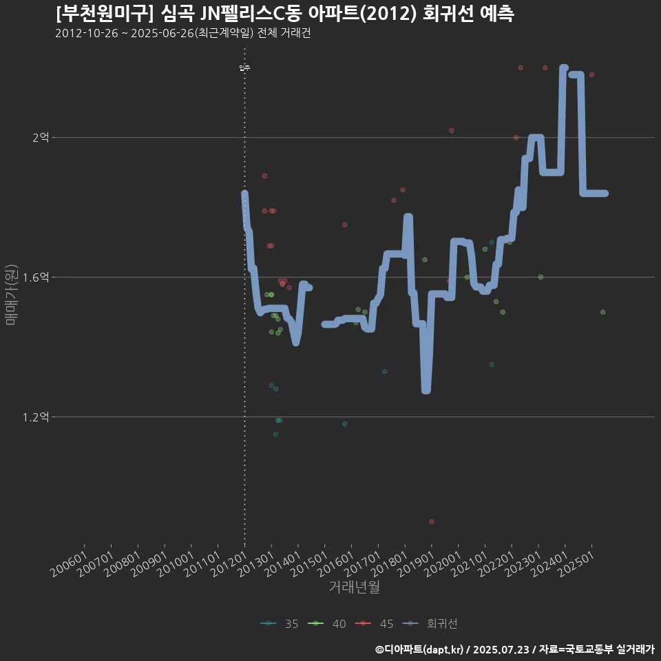 [부천원미구] 심곡 JN펠리스C동 아파트(2012) 회귀선 예측