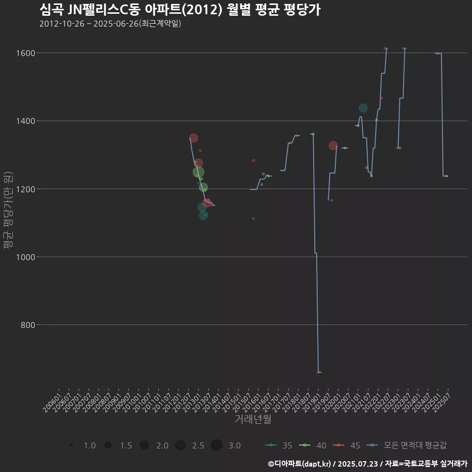 심곡 JN펠리스C동 아파트(2012) 월별 평균 평당가