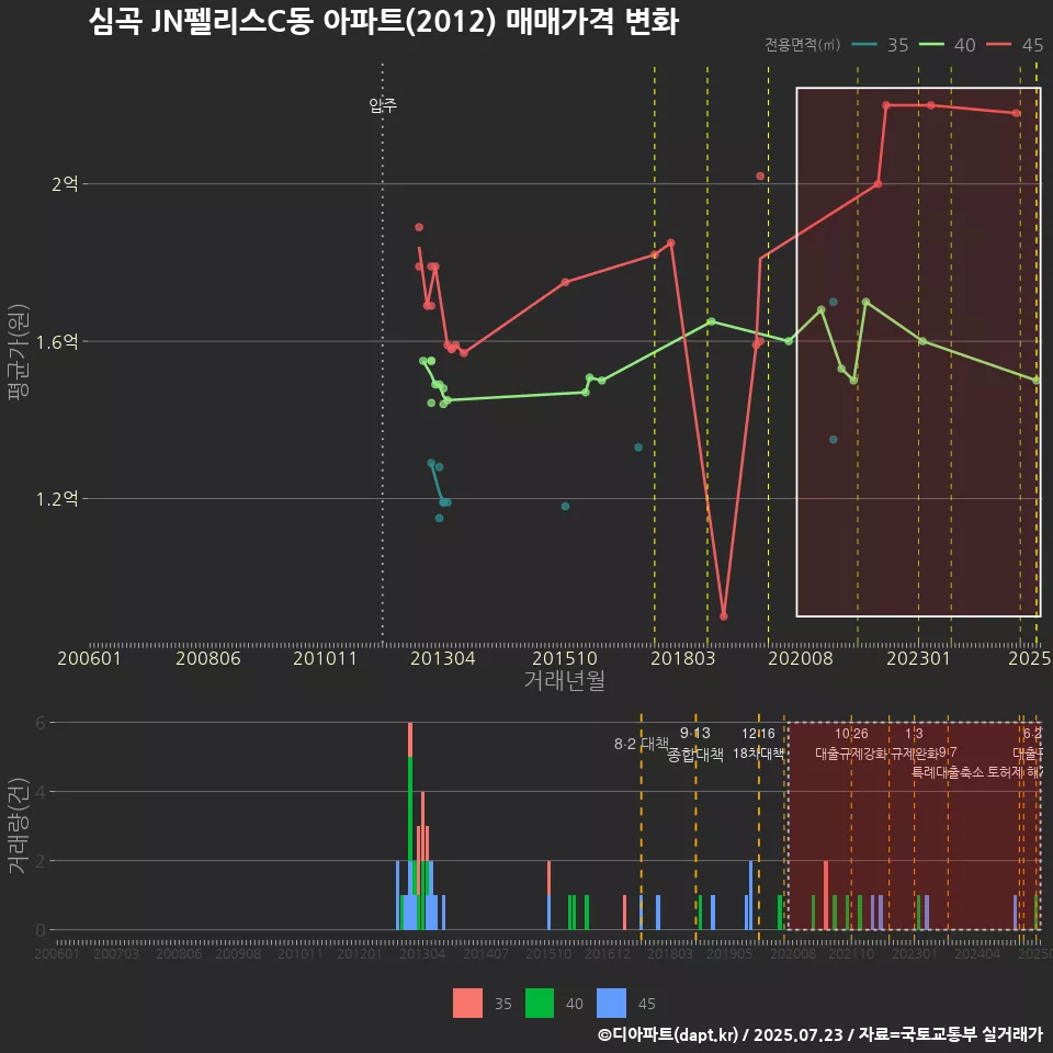 심곡 JN펠리스C동 아파트(2012) 매매가격 변화