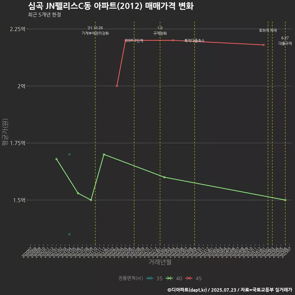 심곡 JN펠리스C동 아파트(2012) 매매가격 변화
