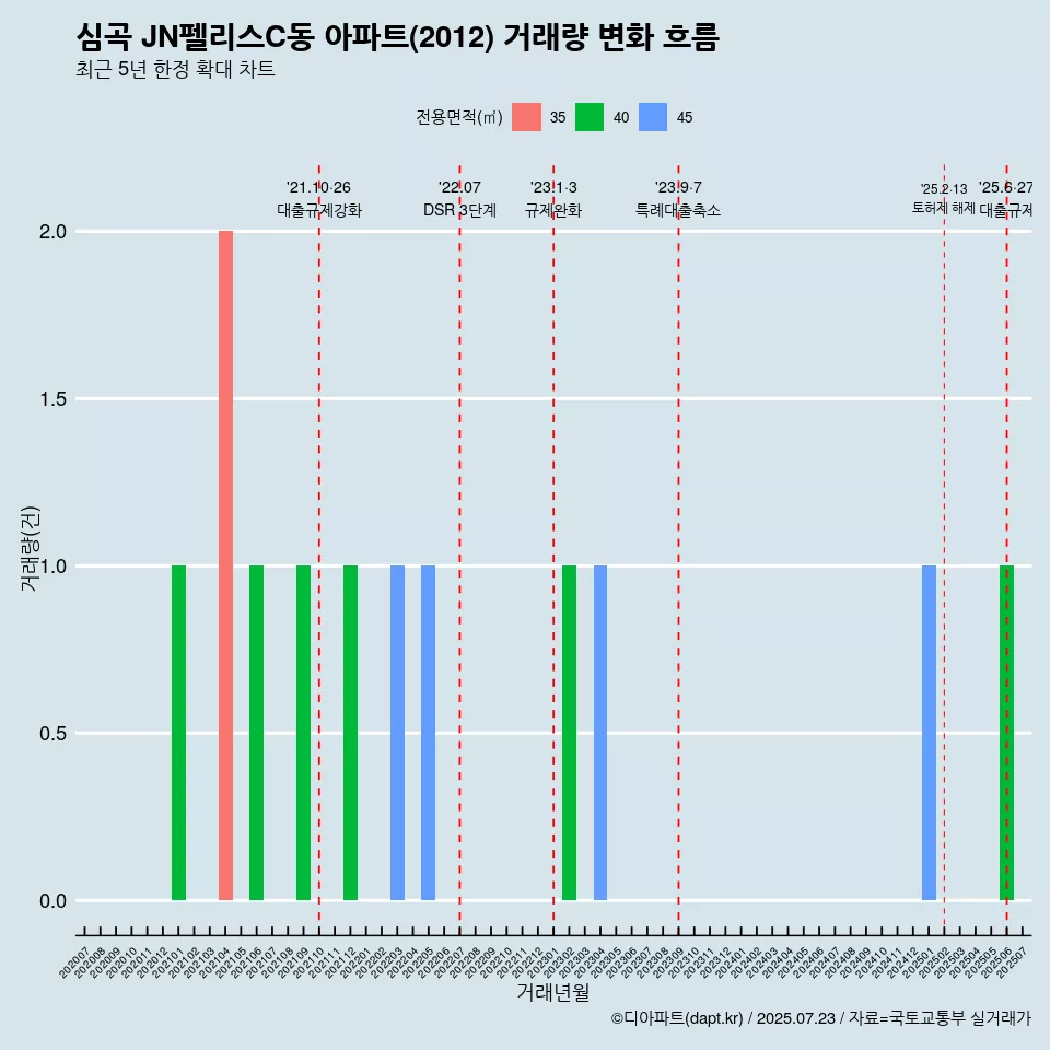 심곡 JN펠리스C동 아파트(2012) 거래량 변화 흐름