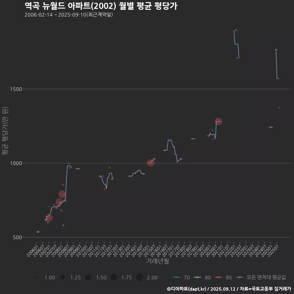 역곡 뉴월드 아파트(2002) 월별 평균 평당가