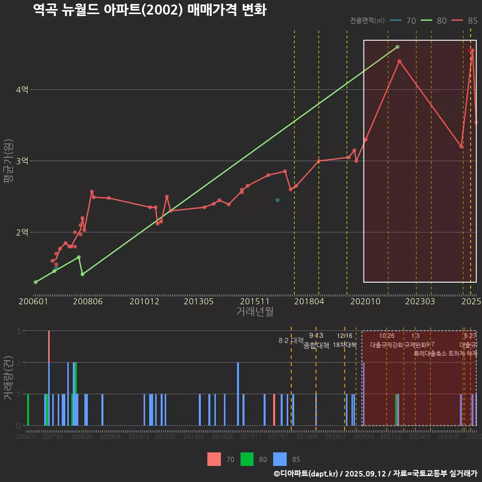 역곡 뉴월드 아파트(2002) 매매가격 변화