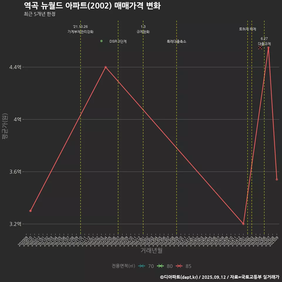 역곡 뉴월드 아파트(2002) 매매가격 변화