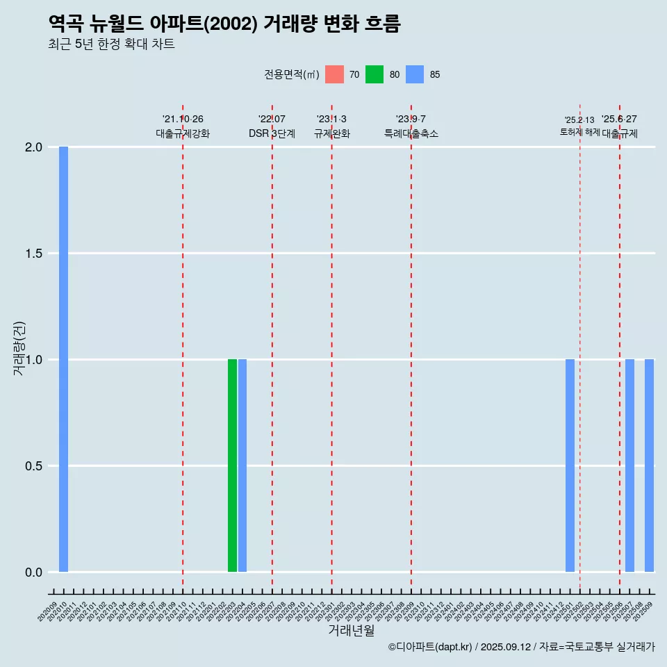 역곡 뉴월드 아파트(2002) 거래량 변화 흐름