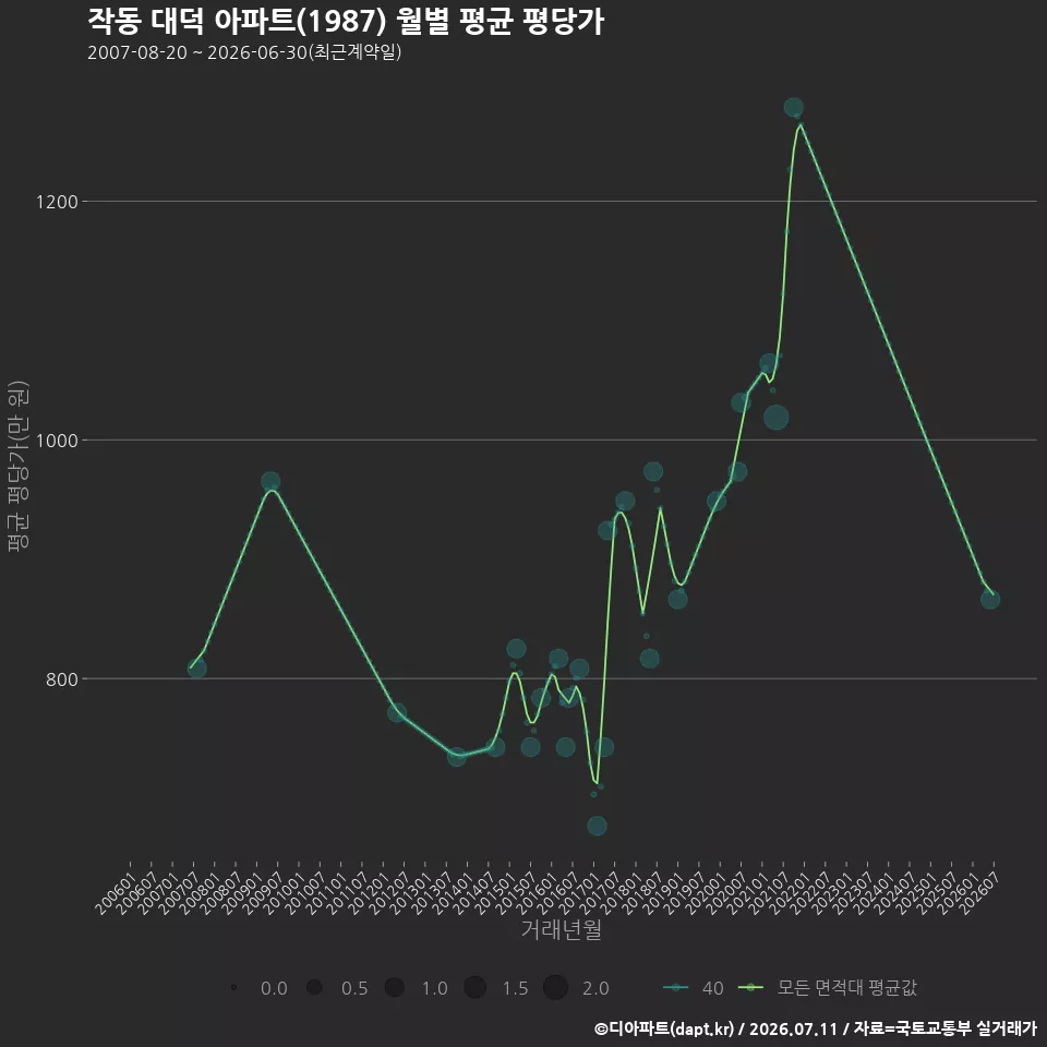 작동 대덕 아파트(1987) 월별 평균 평당가