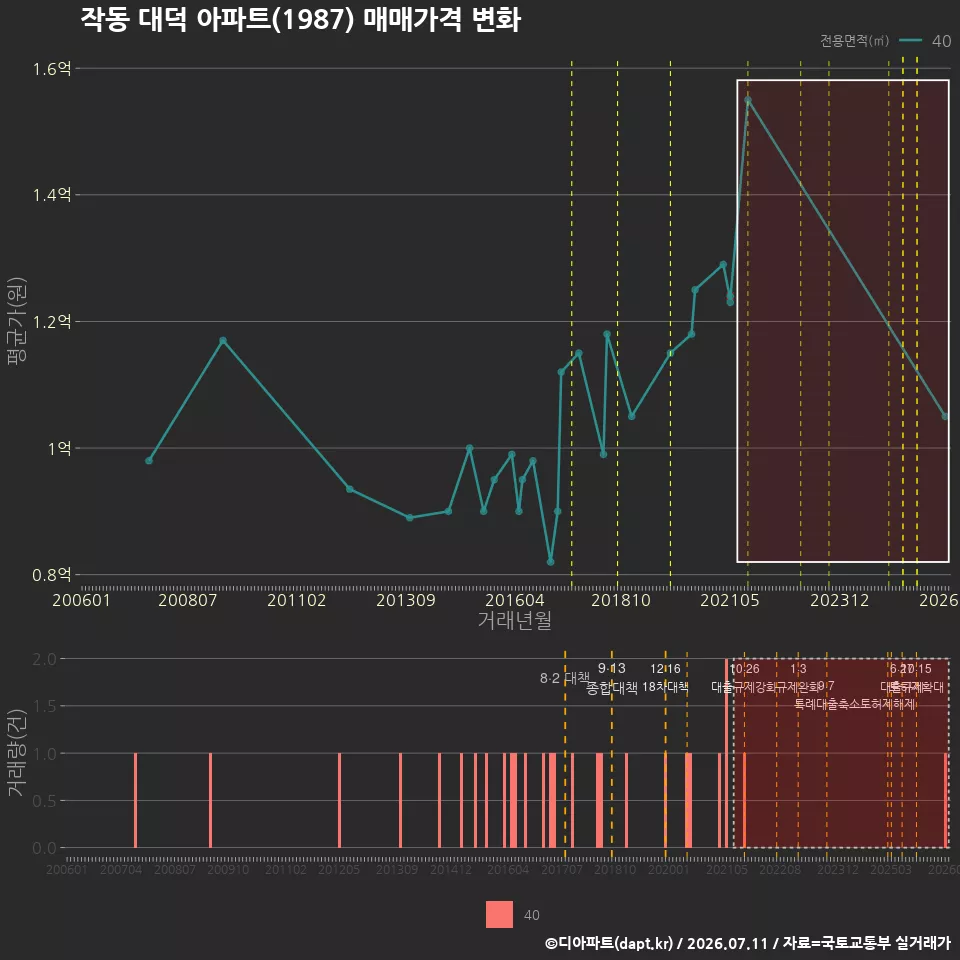 작동 대덕 아파트(1987) 매매가격 변화