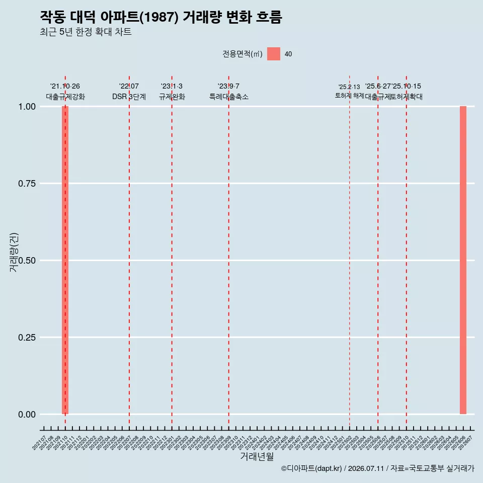 작동 대덕 아파트(1987) 거래량 변화 흐름