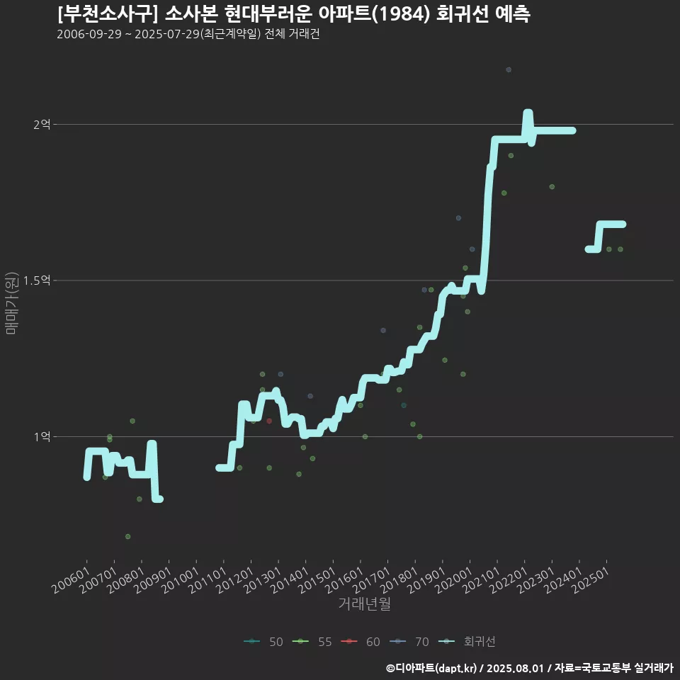 [부천소사구] 소사본 현대부러운 아파트(1984) 회귀선 예측