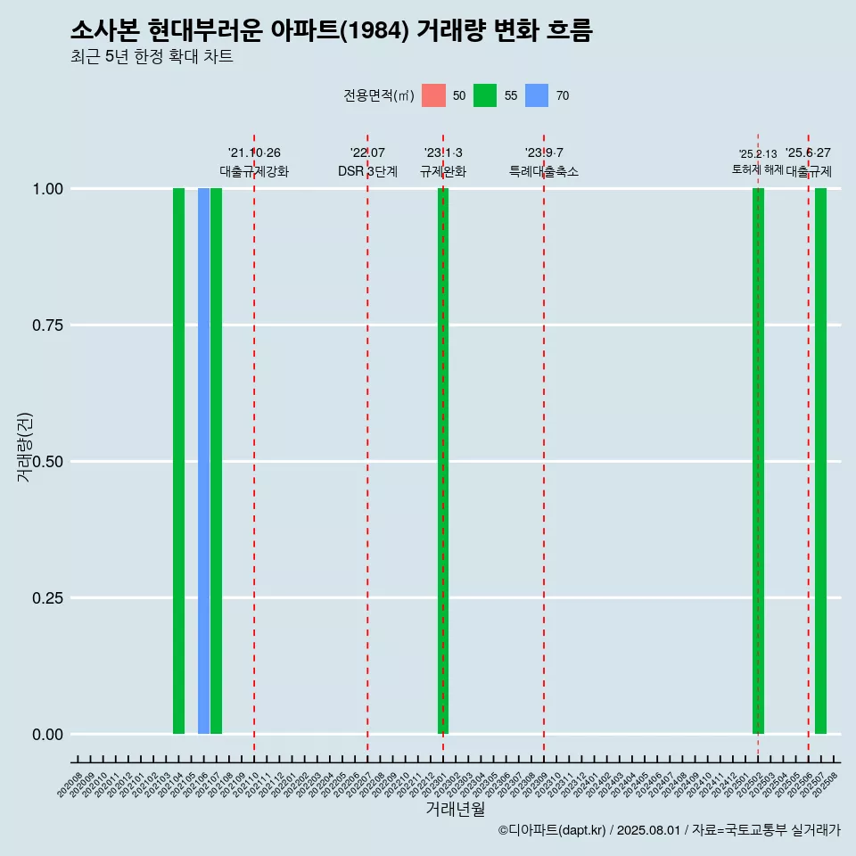 소사본 현대부러운 아파트(1984) 거래량 변화 흐름